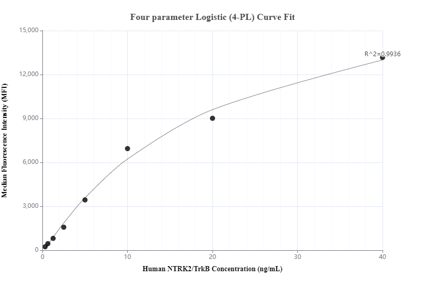 Cytometric bead array standard curve of MP01108-2